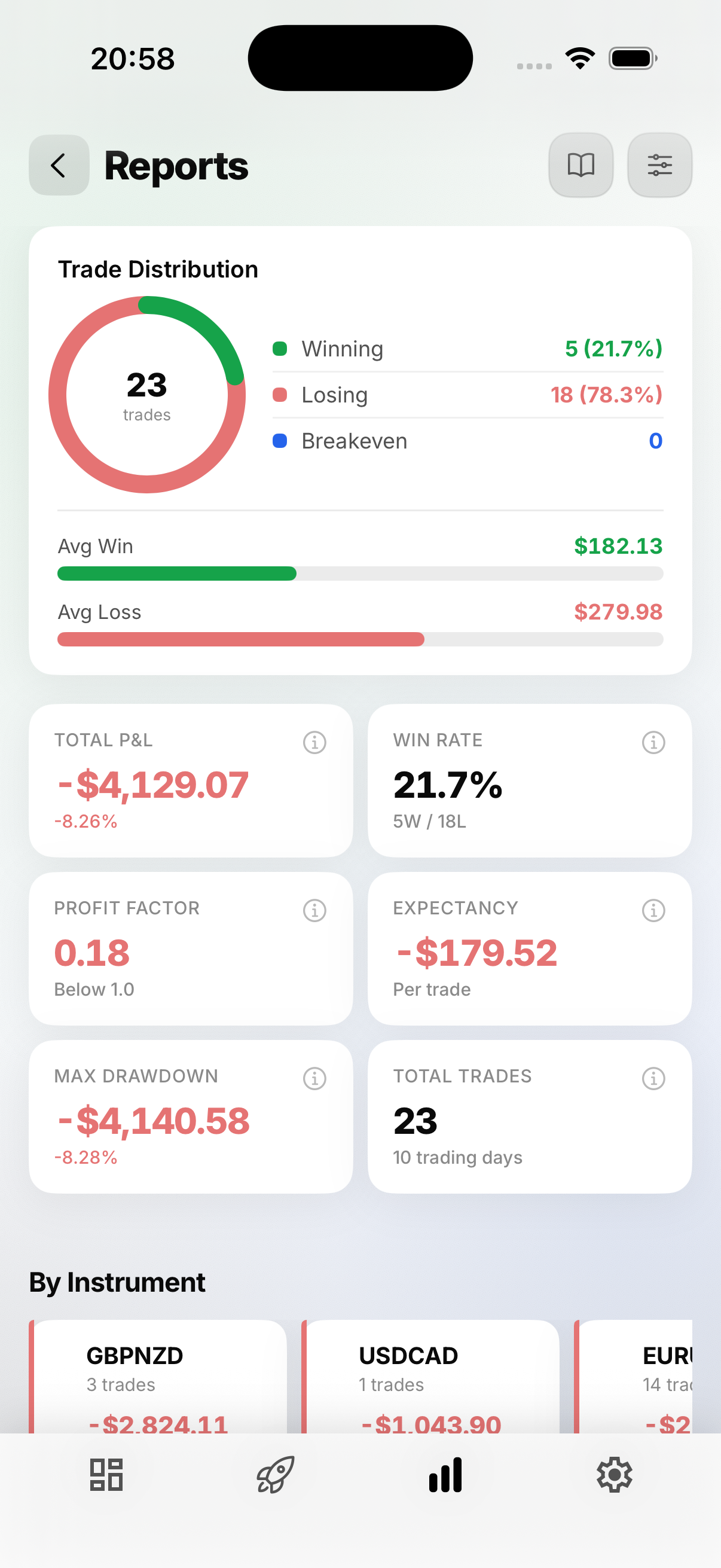 Reports — trade distribution, P&L, win rate, profit factor.